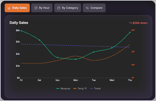 DoughOps daily sales chart showing revenue trend line with temperature overlay, demonstrating the relationship between weather and donut sales