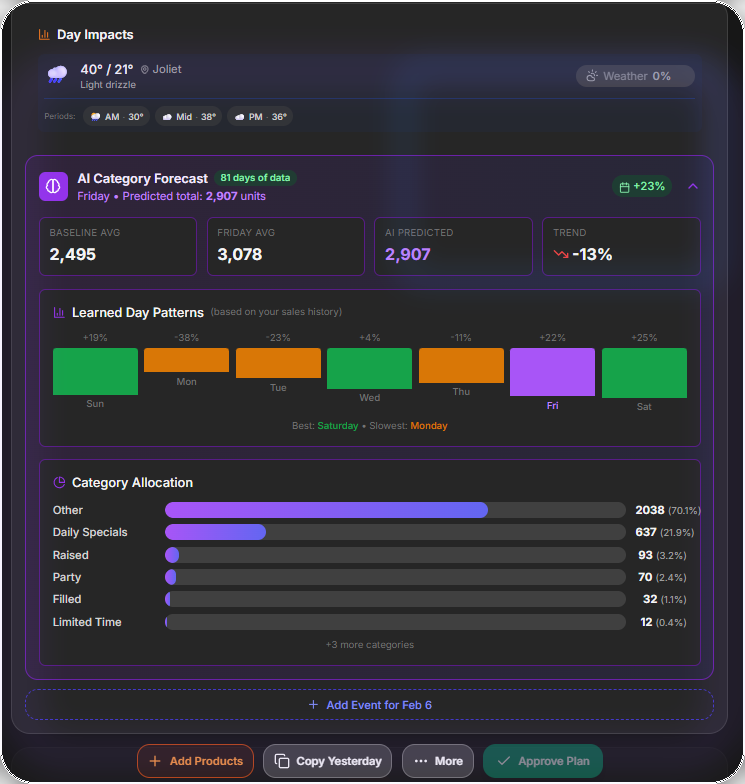 DoughOps AI production plan showing weather impacts, day-of-week patterns, and category allocation with predicted totals