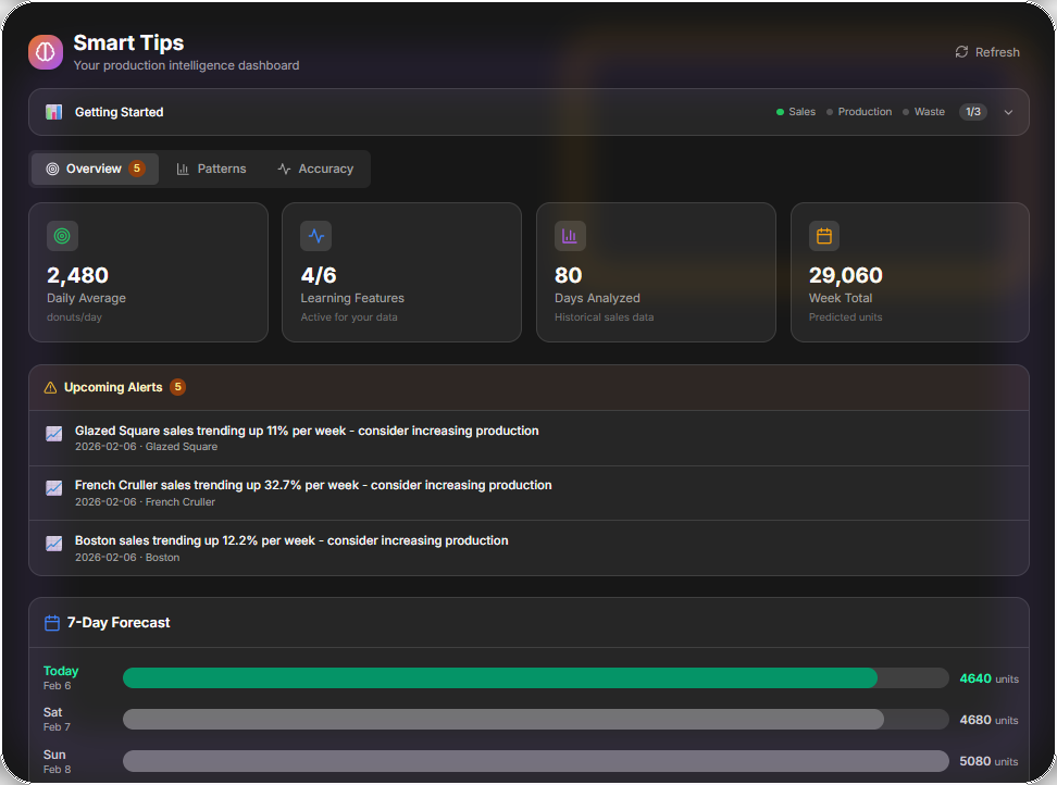 DoughOps Smart Tips dashboard showing daily average of 2,480 donuts, AI trend alerts for products trending up, and 7-day production forecast